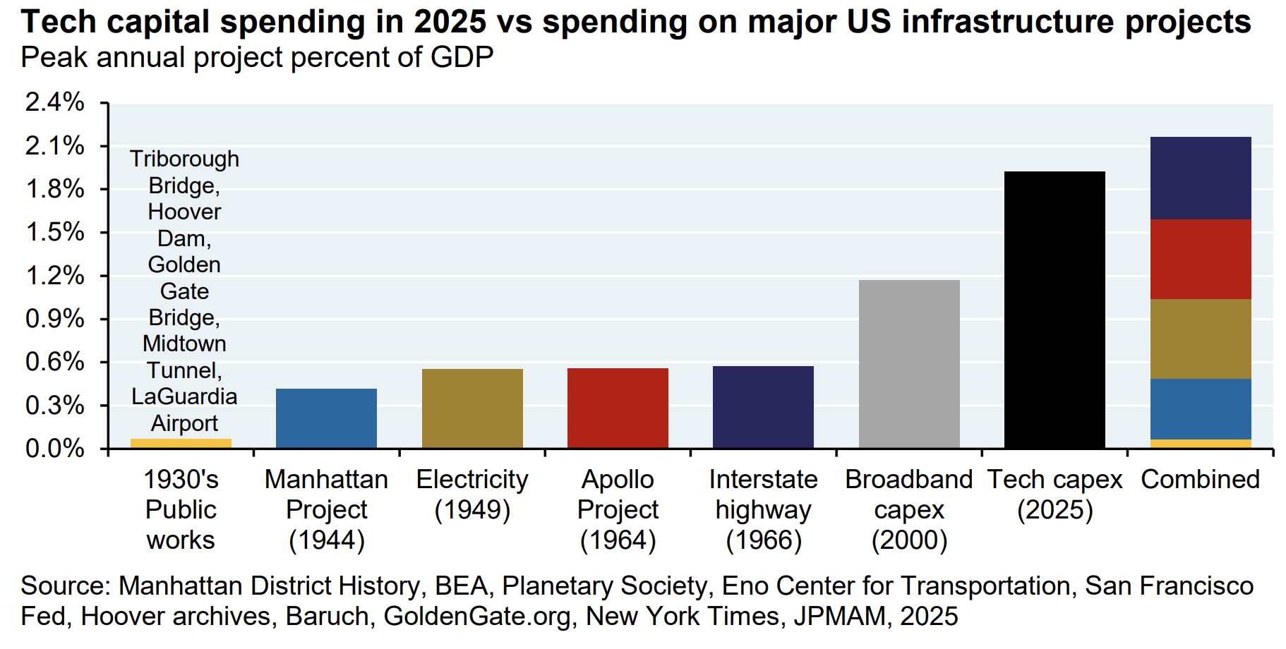 Comparison of US megaprojects vs AI capex
