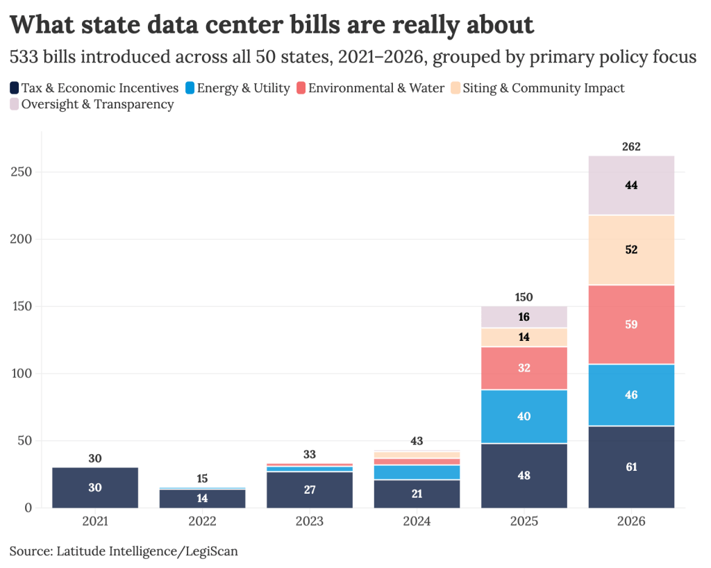 Data center legislation by year